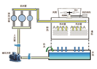 循環(huán)水系統(tǒng)綜合節(jié)能節(jié)水技術